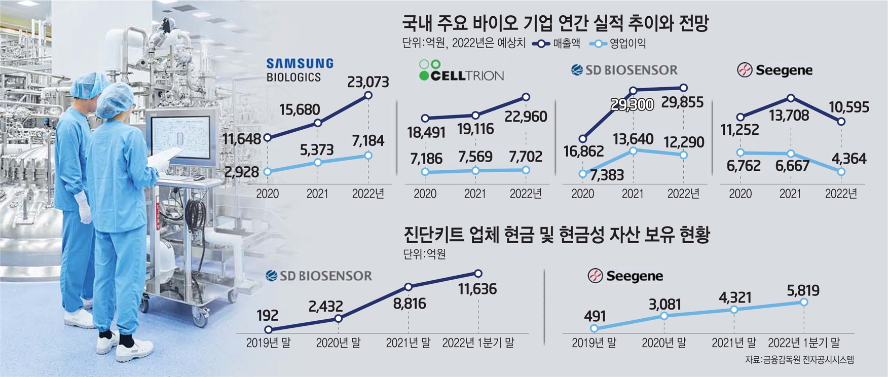 [스페셜리포트] 바이오의 힘…'2조 클럽' 노크하는 삼바·셀트리온