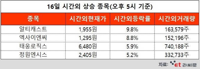 [ET라씨로] 태웅로직스, 상반기 영업익 774억...오늘의 시간외거래 특징주