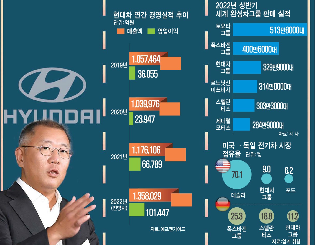 [스페셜리포트]'위기를 기회로' 정의선 리더십 빛났다…글로벌 빅3 현대차