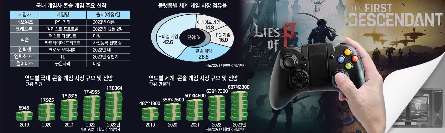 [스페셜리포트]콘솔 시장 겨냥한 'K-게임', 완성도·재미로 세계 무대 본격 진출