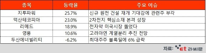 [ET라씨로] 尹 정부 '원전 비중 확대' 소식에 관련주 '방긋'…오늘의 장마감 특징주