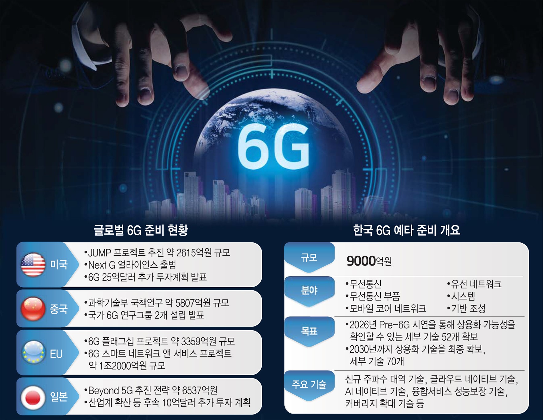 [스페셜리포트] 6G, 글로벌 각축전 시작