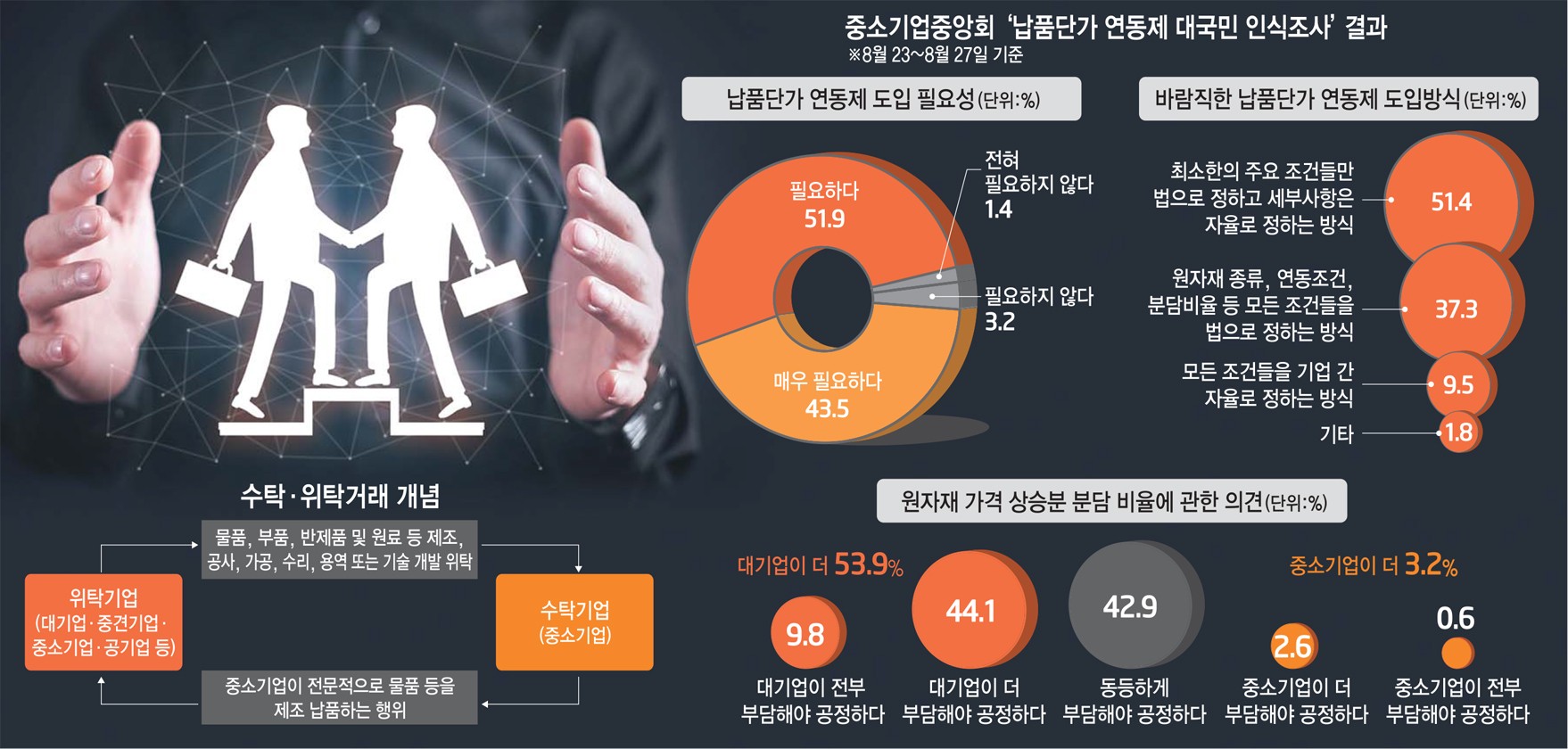 납품대금연동제 운영… 경영난 中企 숨통 트인다