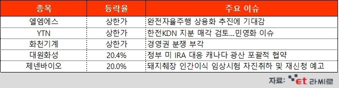 [ET라씨로] 상한가 찍은 엘엠에스·YTN·화천기계, 왜?…오늘의 장마감 특징주