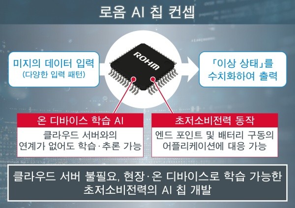 로옴, 초저소비전력 온 디바이스 학습 AI 칩 개발