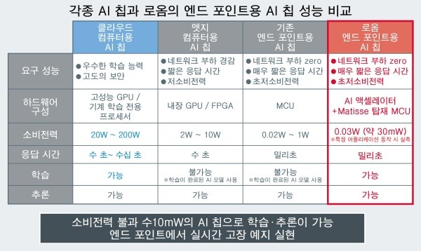 로옴, 초저소비전력 온 디바이스 학습 AI 칩 개발