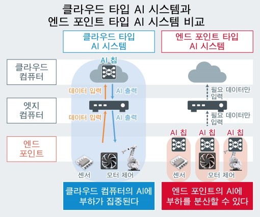 로옴, 초저소비전력 온 디바이스 학습 AI 칩 개발