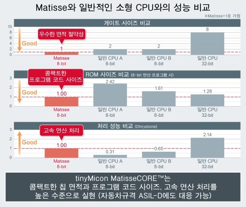 로옴, 초저소비전력 온 디바이스 학습 AI 칩 개발