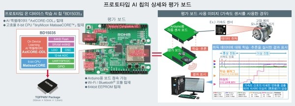 로옴, 초저소비전력 온 디바이스 학습 AI 칩 개발