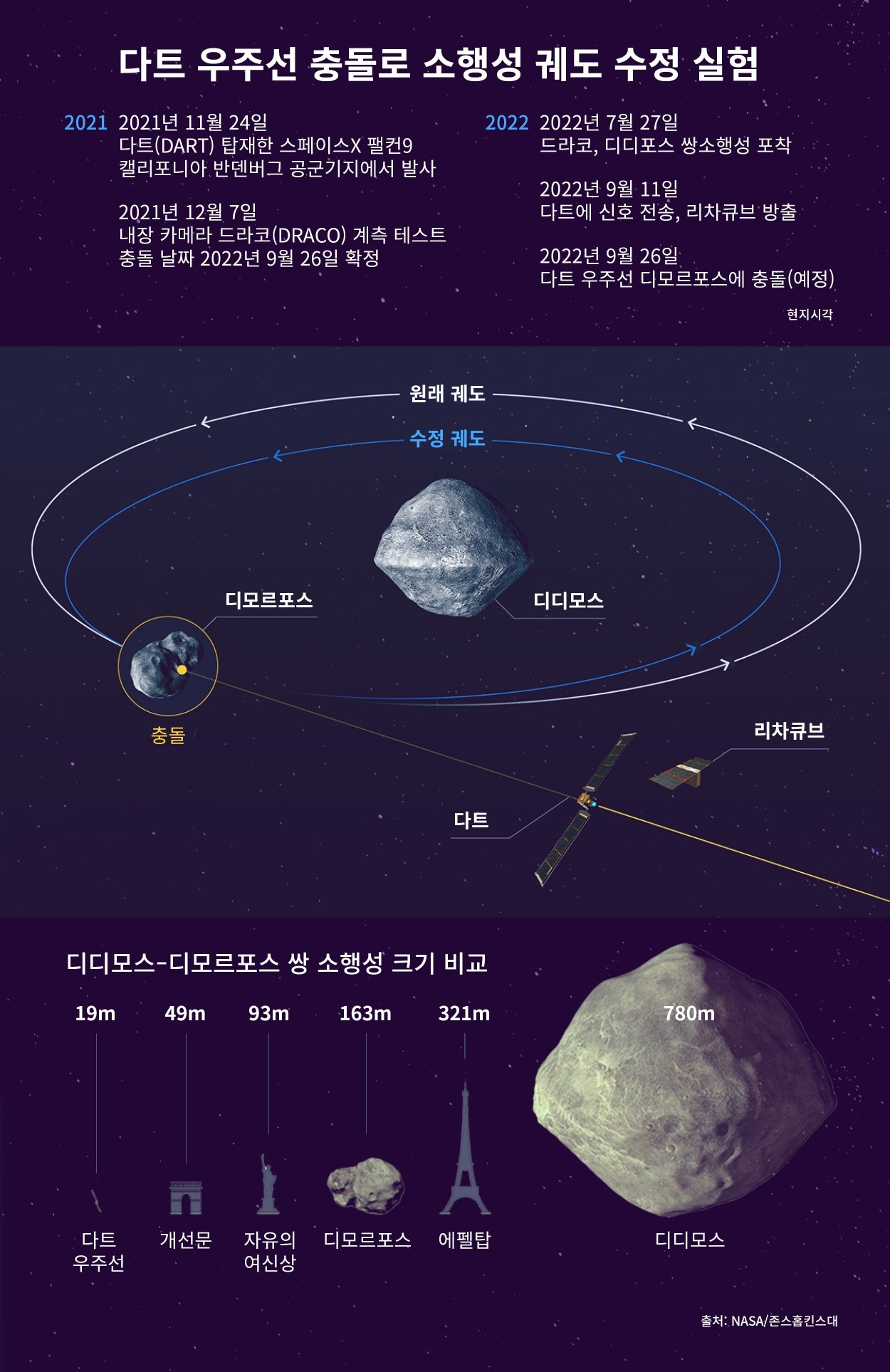 다트 미션 타임라인 및 디디모스-디모르포스 쌍소행성. 사진=미 항공우주국(NASA)/존스홉킨스대. 그래픽=최성훈 기자 