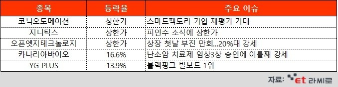 [ET라씨로] 코닉오토메이션 · 지니틱스 · 오픈엣지테크놀로지 상한가…오늘의 장마감 특징주 