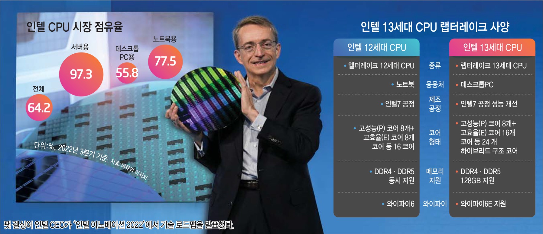 팻 겔싱어 인텔 CEO가 인텔 이노베이션 2022에서 기술 로드맵을 발표했다.