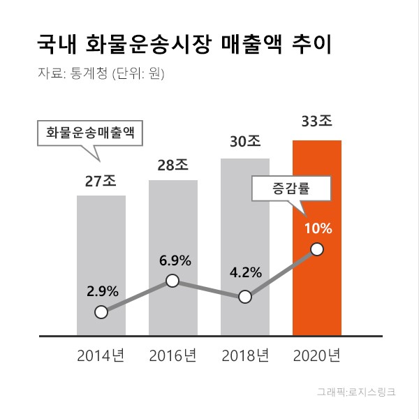 로지스링크, 국내 1만 2천 개 화물 주선·운송사 디지털 전환 가능할까?