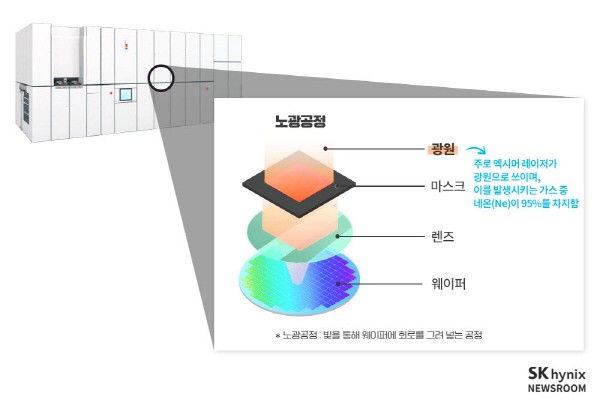 SK Hynix localizes the first neon gas used in exposure process - ETNews