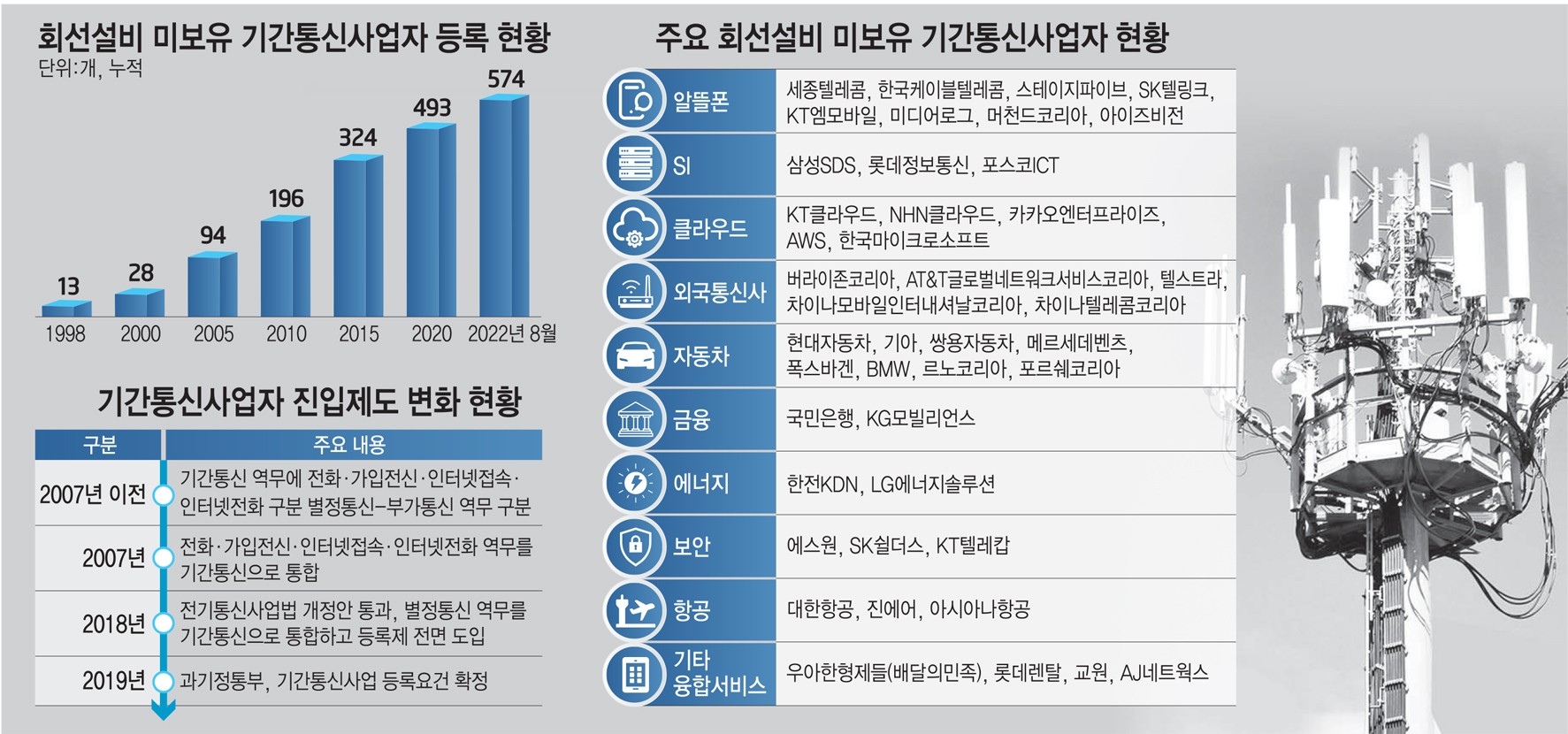 [스페셜리포트] 금융·제조·IT업계 대거 진출…통신 융합서비스 확산 가속