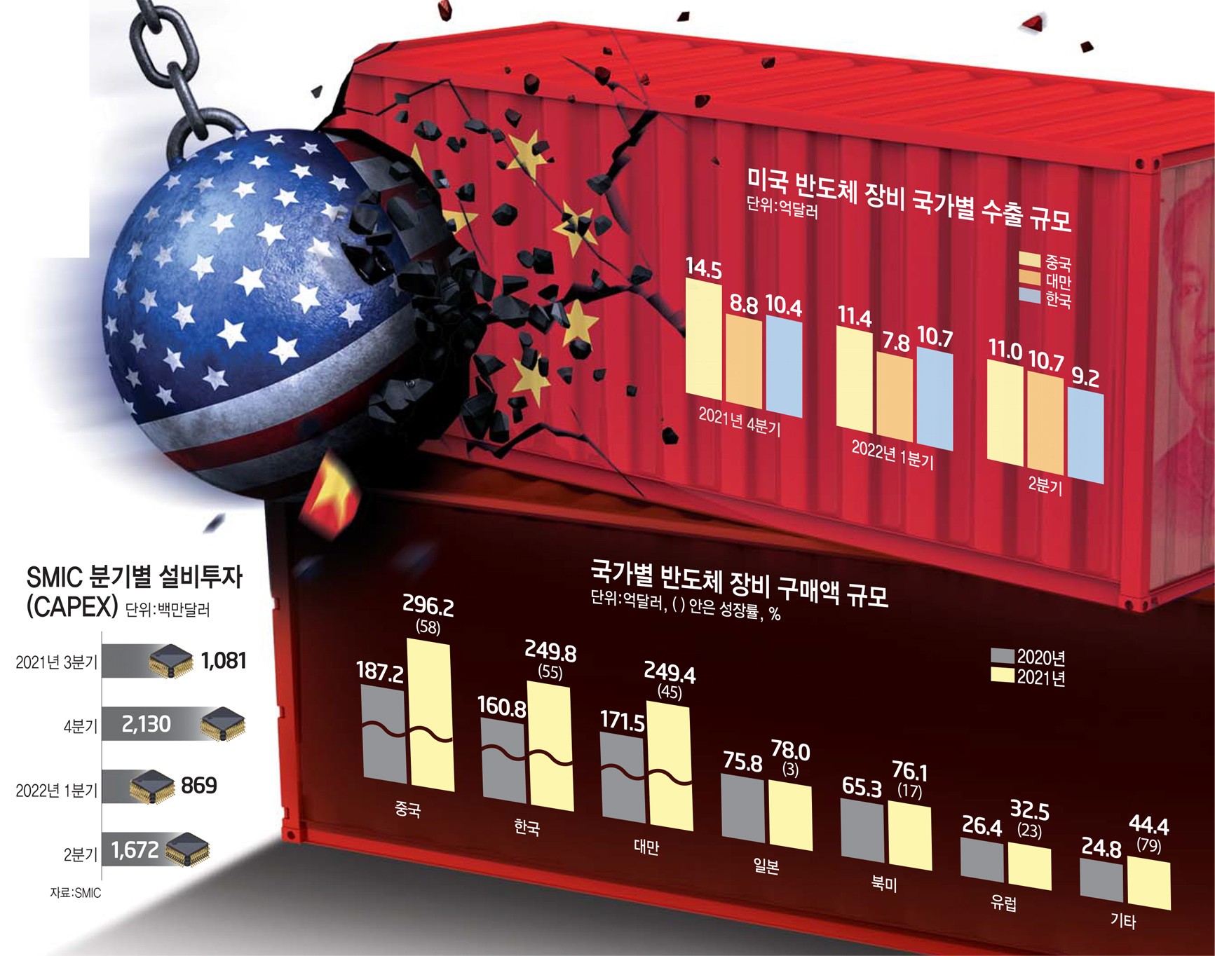 [스페셜리포트]美, 소부장 수익 포기하고 中 첨단 기술 견제