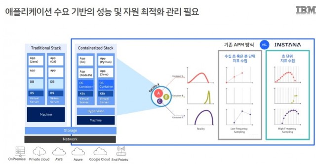 IBM “애플리케이션 성능이 곧 클라우드 속도”