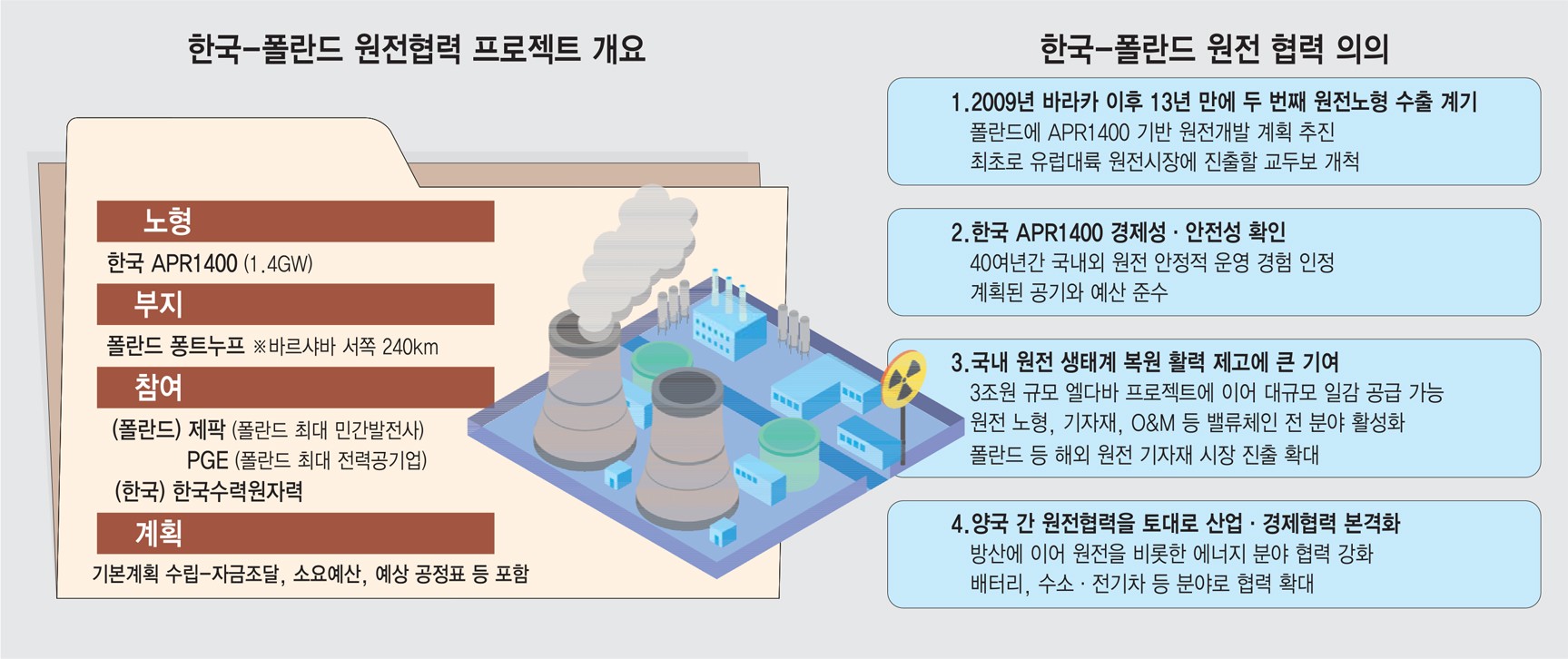 [스페셜리포트] 韓 원전 경쟁력 입증…美 웨스팅하우스와 소송은 과제