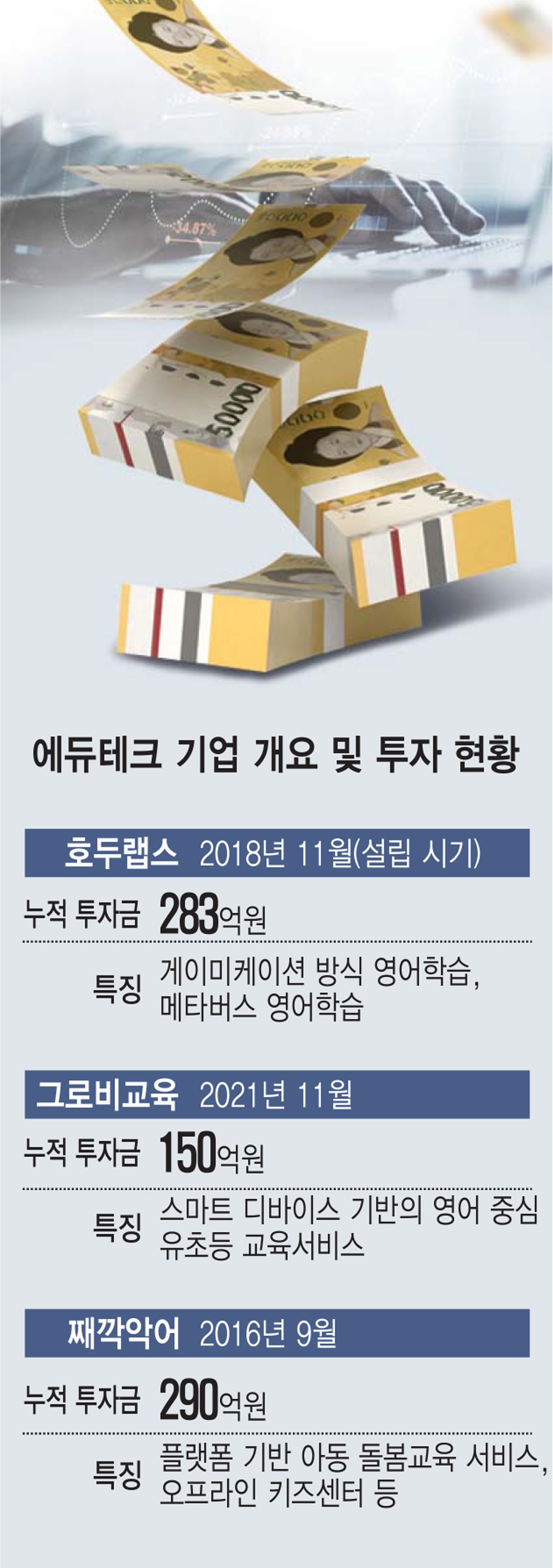 에듀테크 '뭉칫돈' 몰린다