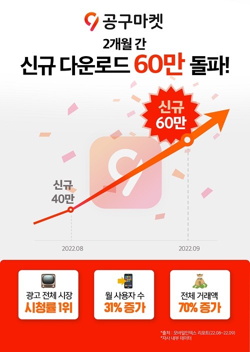 제이슨그룹 공동구매 어플 공구마켓, 2달 만에 신규 다운로드 60만 건 기록