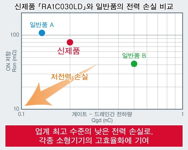 로옴, 소형기기 고효율화와 안전 동작에 기여하는 MOSFET 'RA1C030LD' 개발