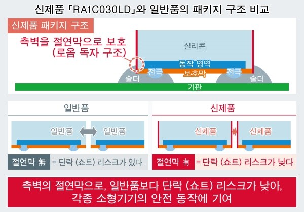 로옴, 소형기기 고효율화와 안전 동작에 기여하는 MOSFET 'RA1C030LD' 개발