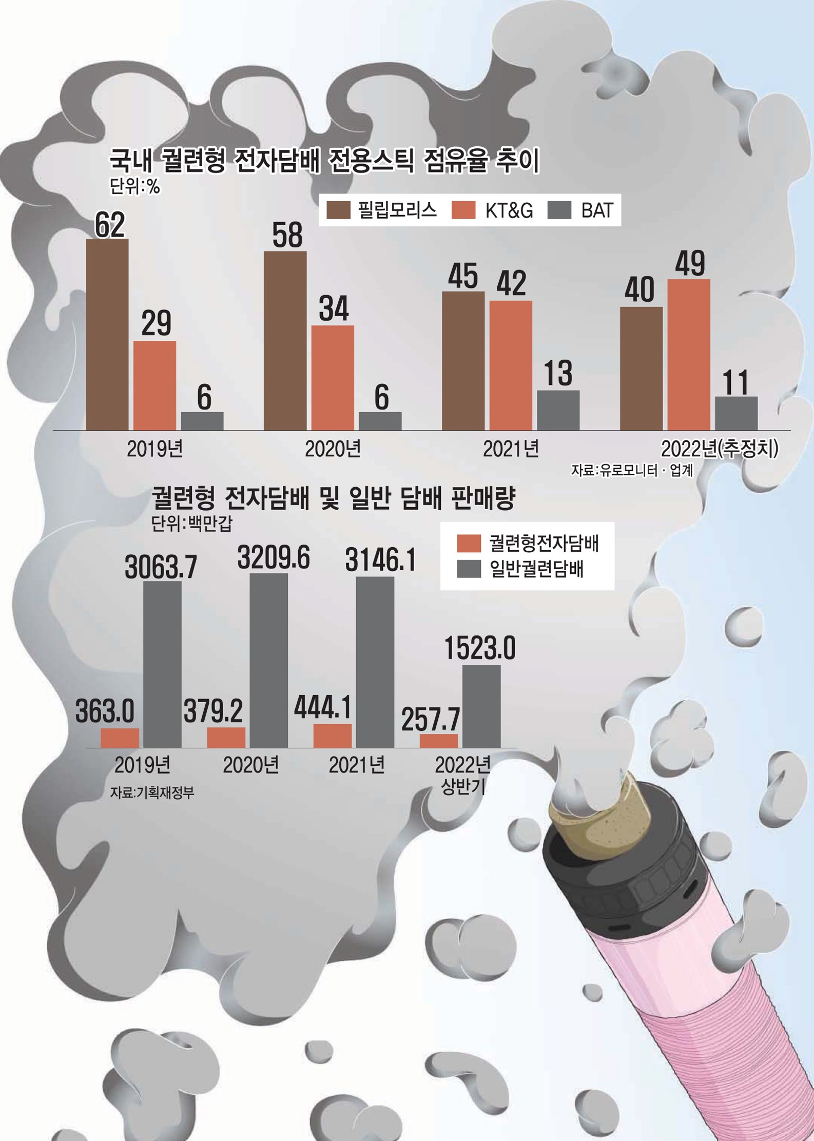 [스페셜리포트]KT&G vs 필립모리스, 궐련형 전자담배 기술 혁신 승부수