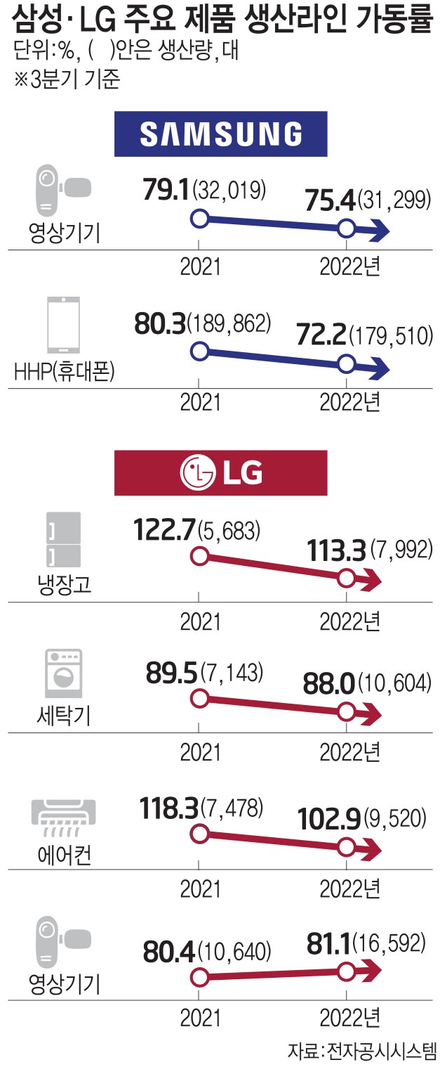 삼성·LG '재고 압박' 생산률 10%P '감축'