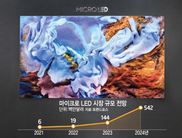 The Micro-LED Market will Grow by 28 Times by 2024 - ETNews