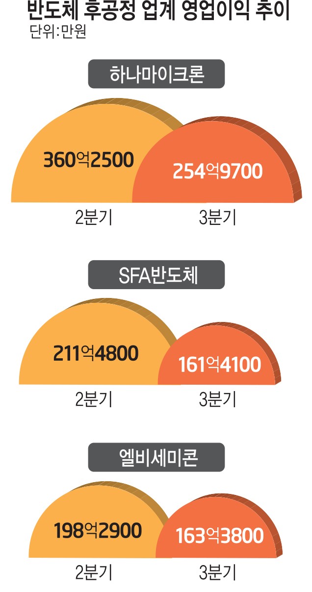 반도체 불황, 후공정으로 도미노 확산