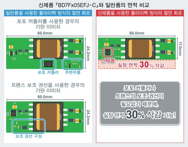 로옴, 절연형 DC-DC 컨버터 'BD7Fx05EFJ-C' 개발