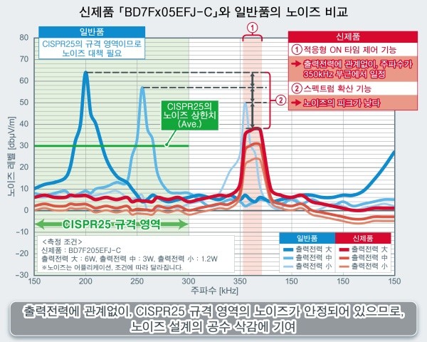 로옴, 절연형 DC-DC 컨버터 'BD7Fx05EFJ-C' 개발