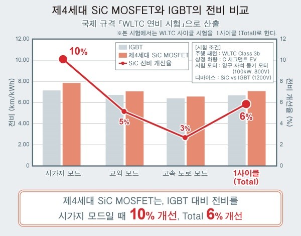 로옴, Mazda 및 Imasen 전기와 SiC 파워 모듈을 활용한 e-Axle용 인버터의 공동 개발 계약 체결