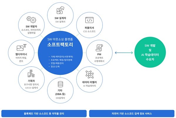 SW 아웃소싱 플랫폼 ‘소프트팩토리’ 개념도. 무하유 제공.