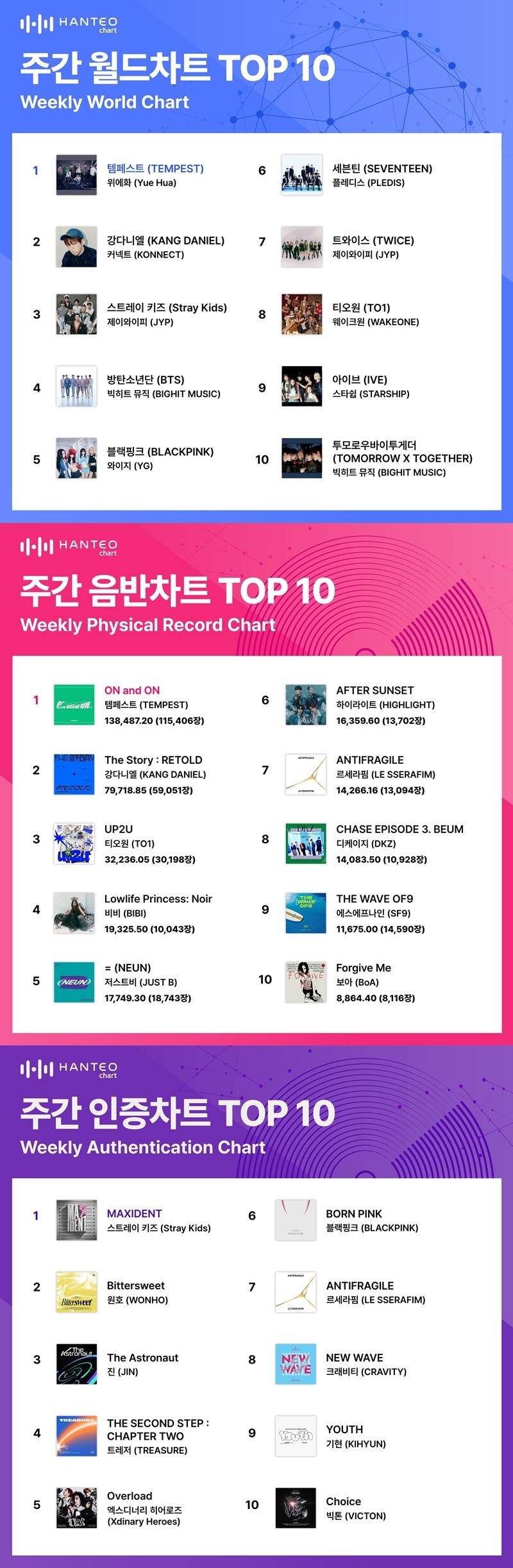 템페스트-스트레이 키즈, 한터 11월 4주 주간차트 '점령'