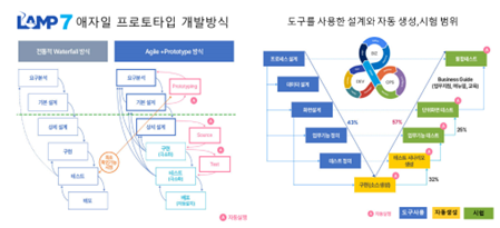 [로우코드&#8729;노코드 임팩트 2023] 독립형 로우코드 개발 플랫폼, 지산웨어 'LAMP7'