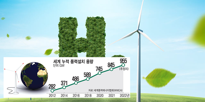 세계 풍력 역대 최대 韓 1.7GW 보급 '초라'