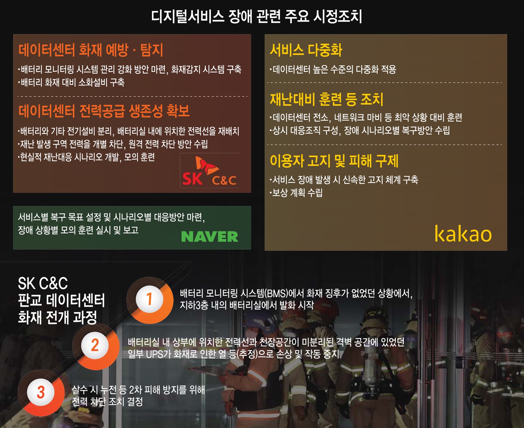 [스페셜리포트] 화재모니터링·비상대응·데이터백업 미흡 등 총체적 부실 드러나