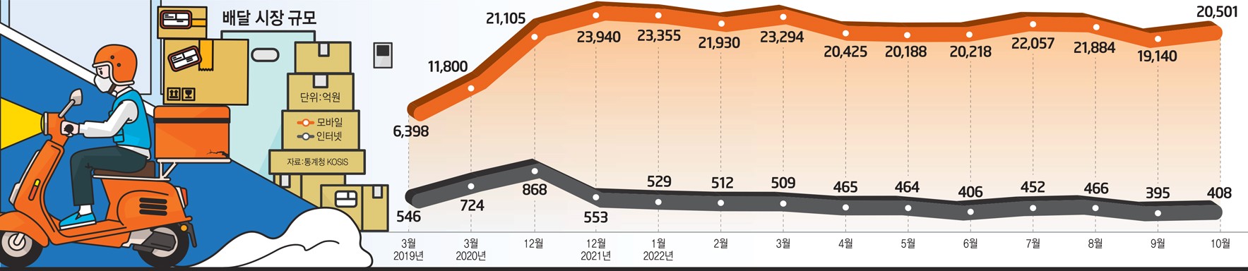 [스페셜 리포트]배달 플랫폼, 성숙기 진입…투자 멈춤에 출혈경쟁까지