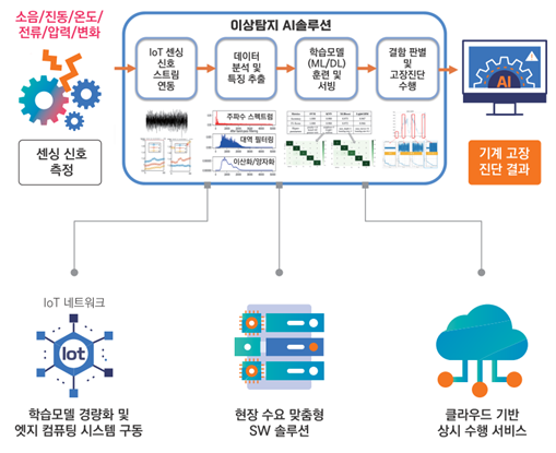 인투와이즈, 기계설비 이상탐지 AI 솔루션 개발 및 현장 실증 수행