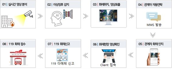 딥러닝 화재 감지 및 관제 프로세스. 비젼인 제공.