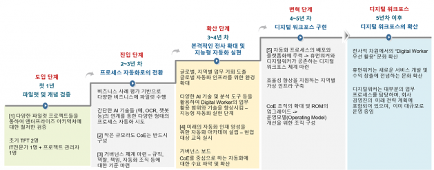 RPA의 성장에 성공한 기업들의 공통점