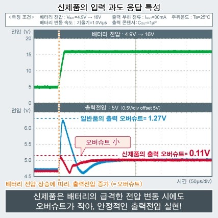 로옴, 서브 전원에 최적인 소형 프라이머리 LDO 개발