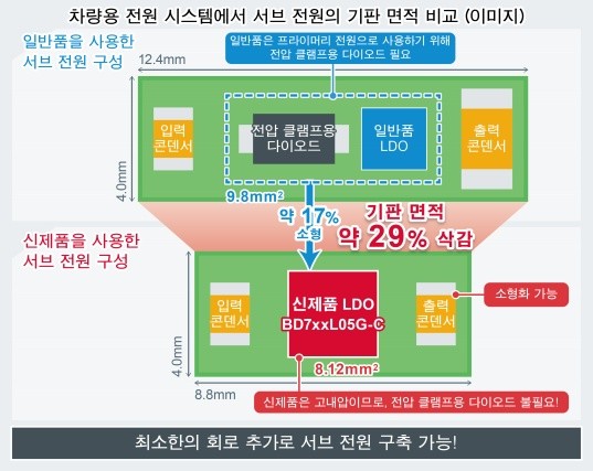 로옴, 서브 전원에 최적인 소형 프라이머리 LDO 개발