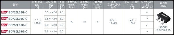 로옴, 서브 전원에 최적인 소형 프라이머리 LDO 개발