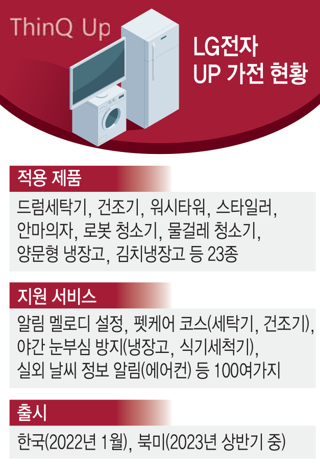 LG UP 가전, 새해 글로벌 진격