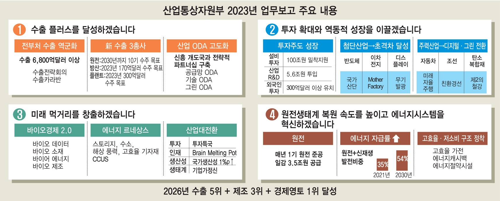 [스페셜리포트] 산업부, 불황에도 내년 '수출플러스' 도전…'산업 대전환' 시동