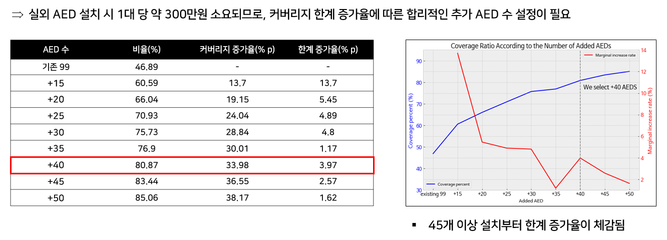 사례1. AED 개수에 따른 커버리지 변화