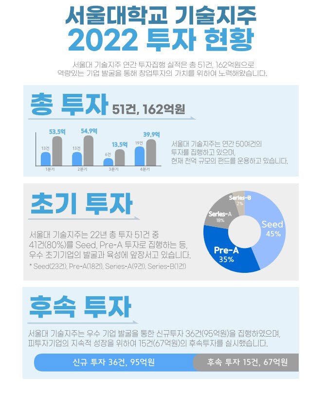 서울대기술지주회사 2022년 투자 현황