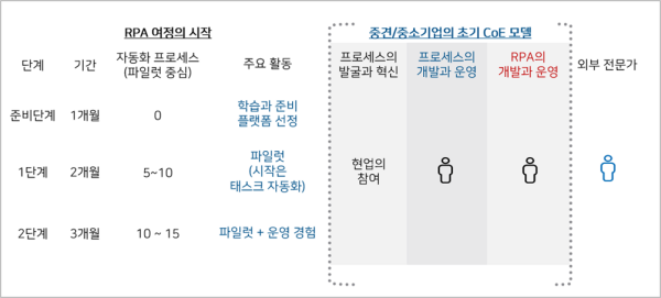 RPA 여정의 시작과 중견/중소 기업의 초기 CoE 모델